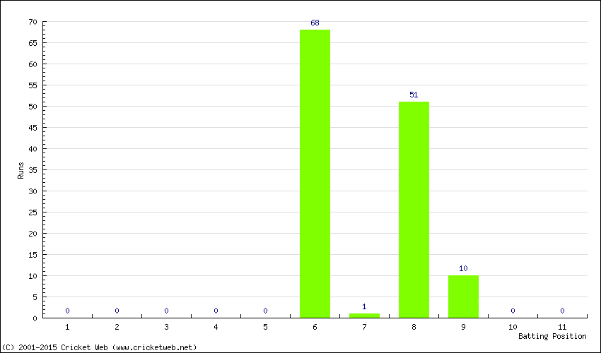 Runs by Batting Position