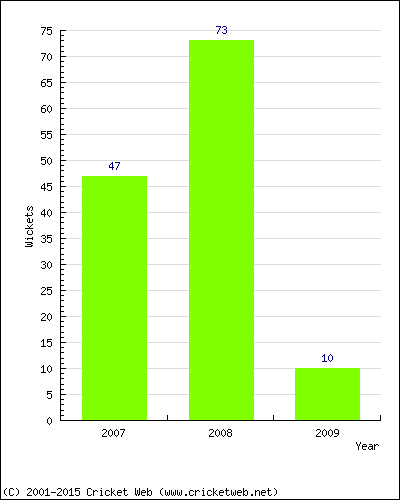 Runs by Year