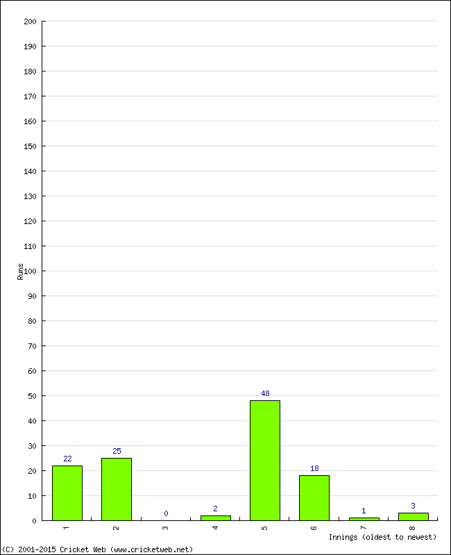 Batting Performance Innings by Innings - Away