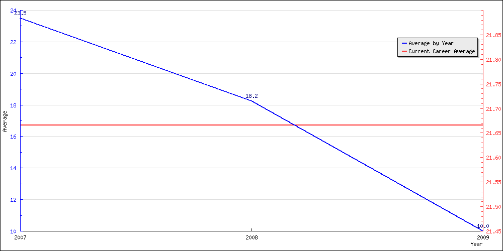 Batting Average by Year