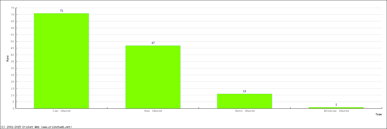 Runs by Country