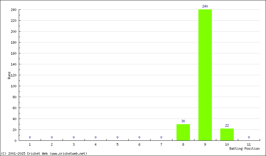 Runs by Batting Position