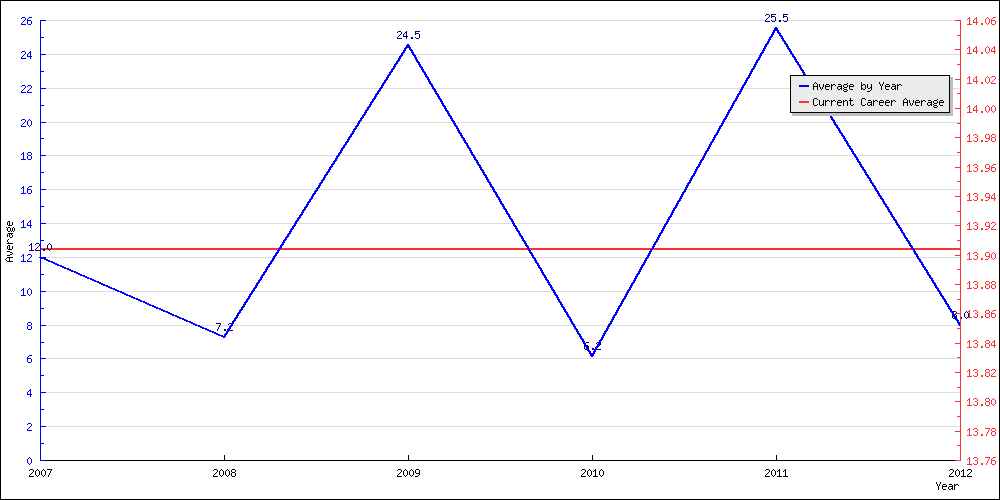 Batting Average by Year