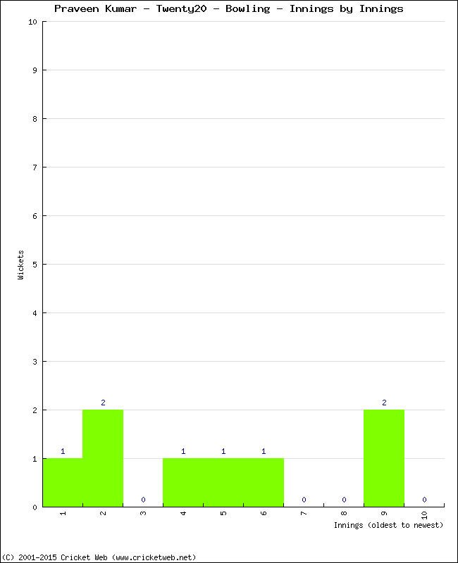 Bowling Performance Innings by Innings