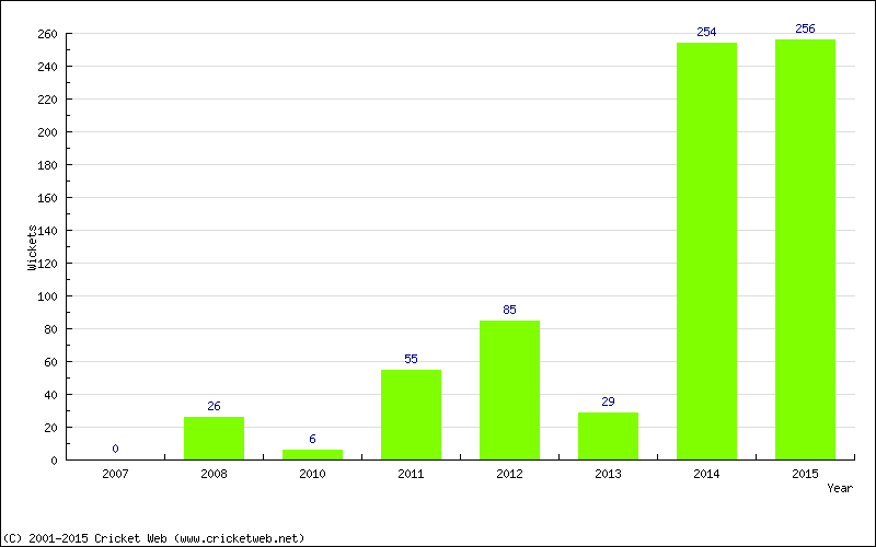 Runs by Year