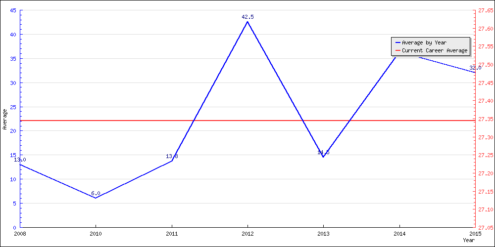 Batting Average by Year