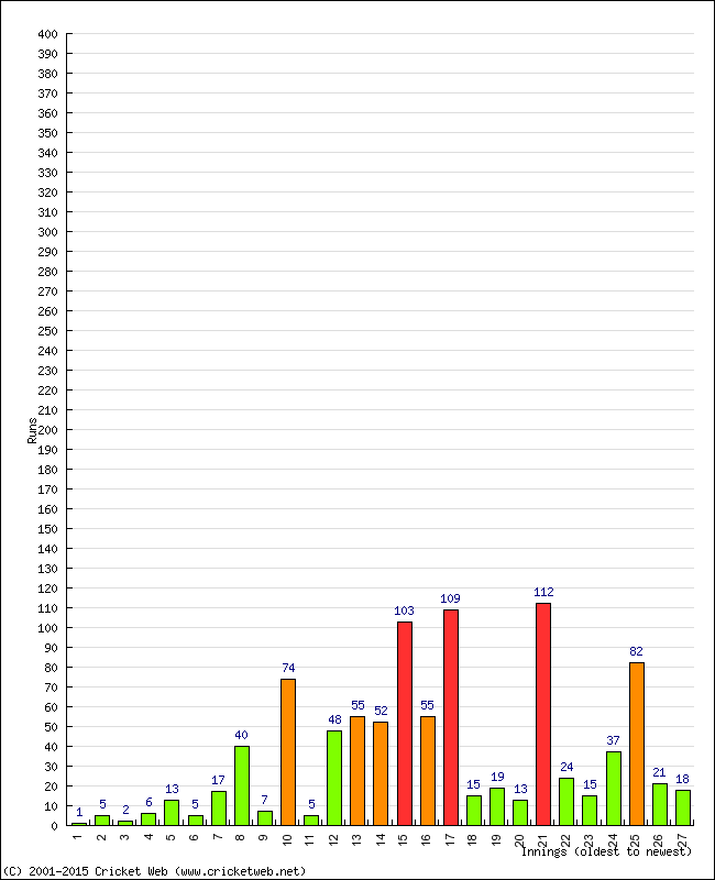 Batting Performance Innings by Innings