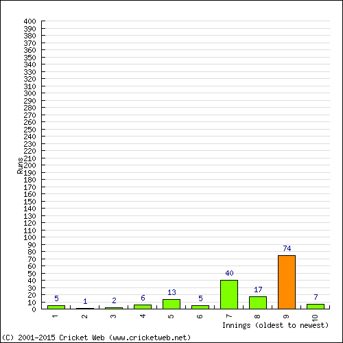 Batting Recent Scores