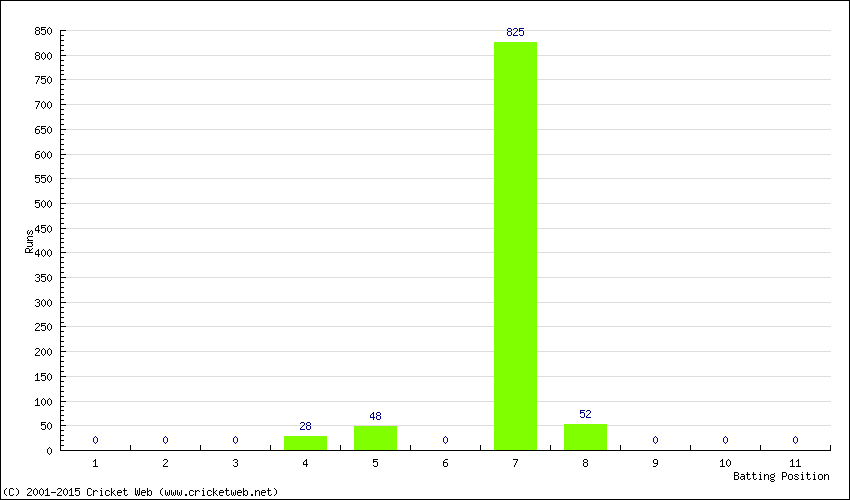 Runs by Batting Position