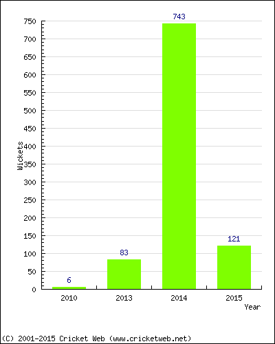 Runs by Year