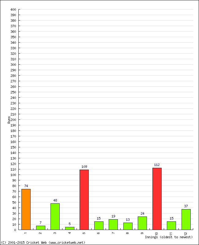 Batting Performance Innings by Innings - Home