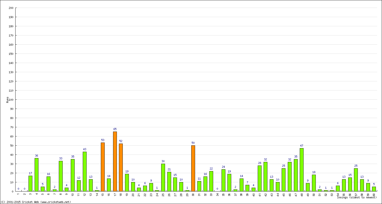 Batting Performance Innings by Innings