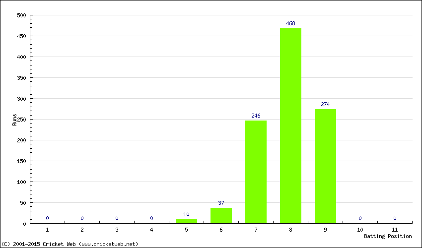 Runs by Batting Position