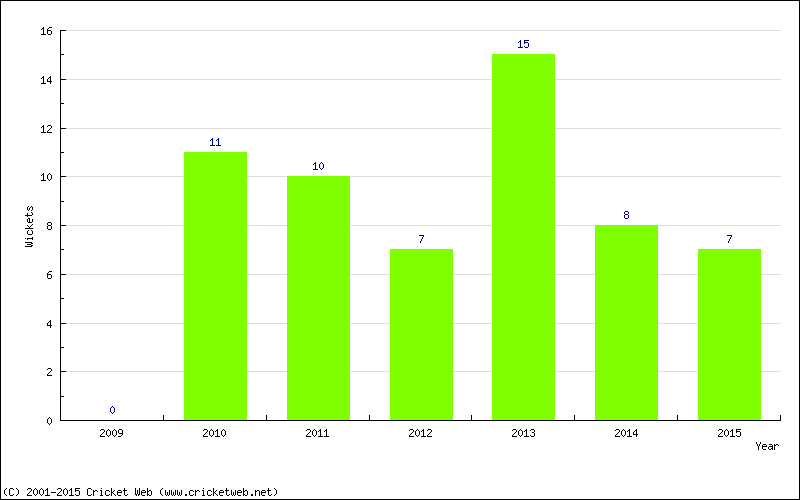 Wickets by Year