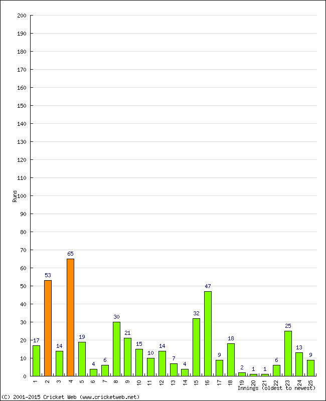 Batting Performance Innings by Innings - Home