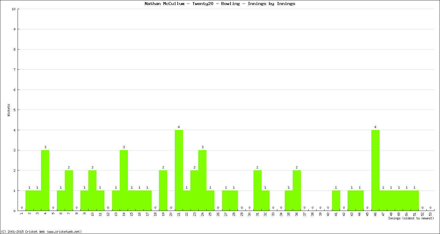 Bowling Performance Innings by Innings