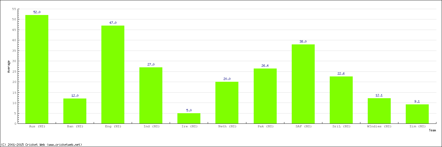 Bowling Average by Country