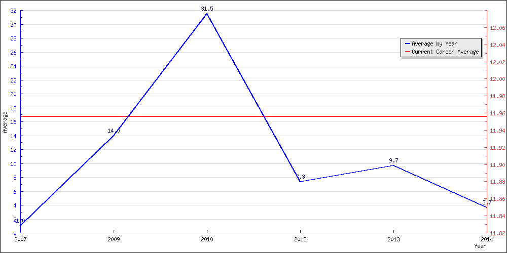 Batting Average by Year