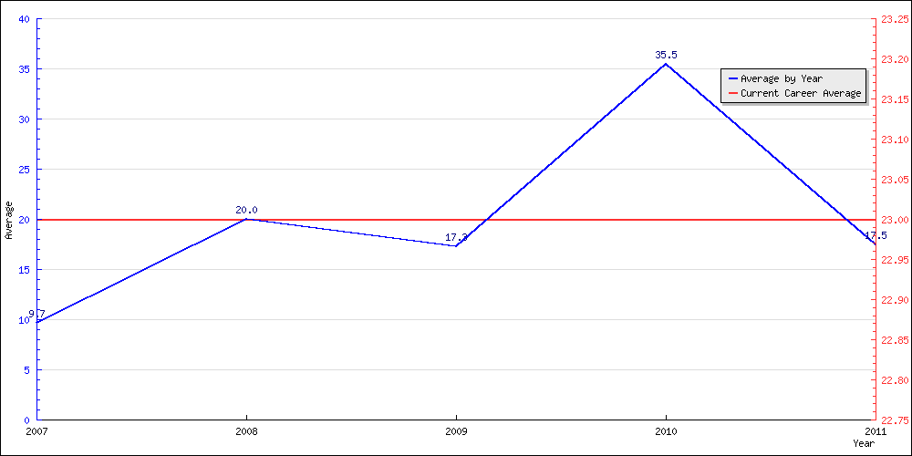 Batting Average by Year