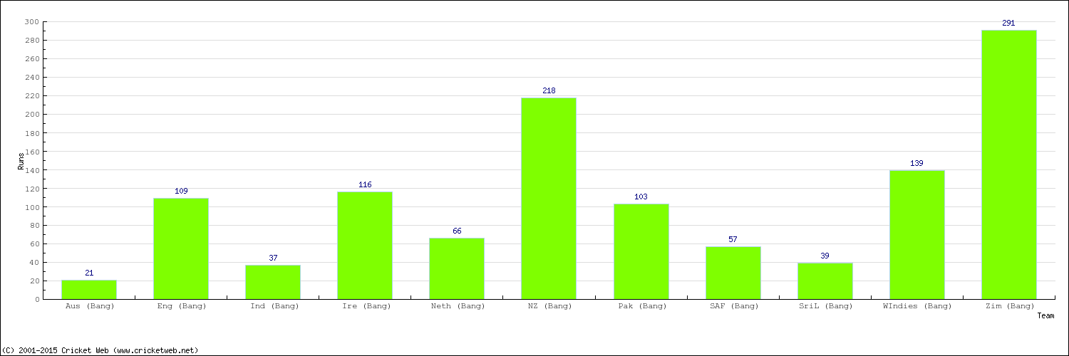 Runs by Country