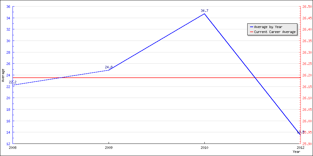 Batting Average by Year