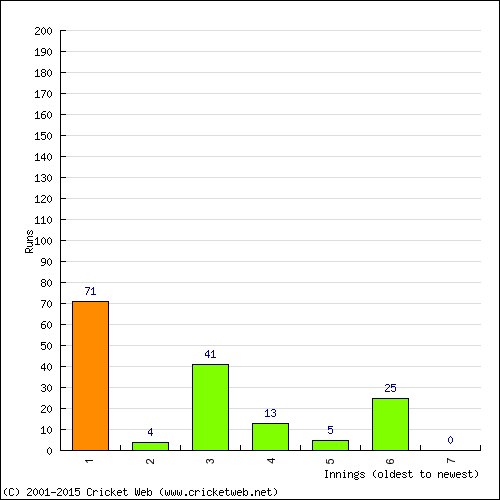 Batting Recent Scores