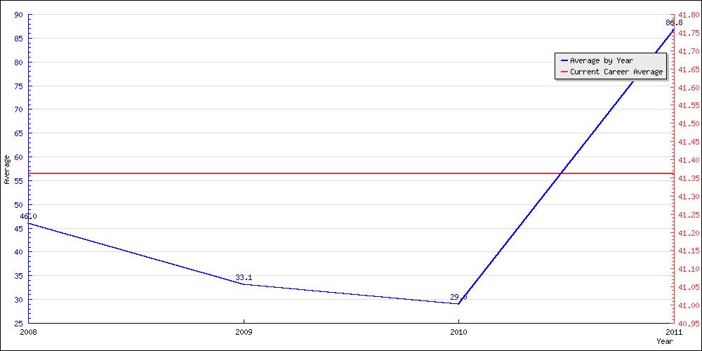 Bowling Average by Year