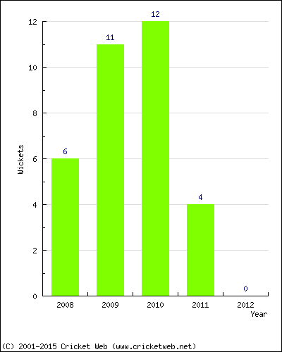 Wickets by Year