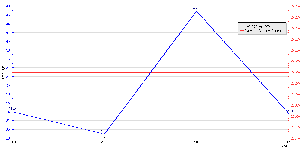 Batting Average by Year