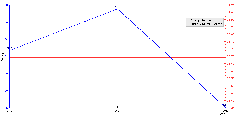 Bowling Average by Year