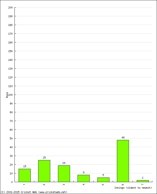 Batting Performance Innings by Innings