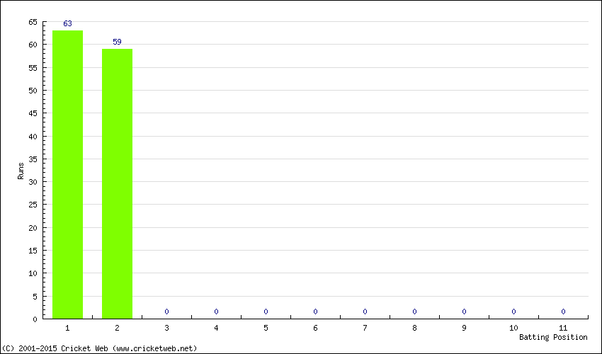 Runs by Batting Position