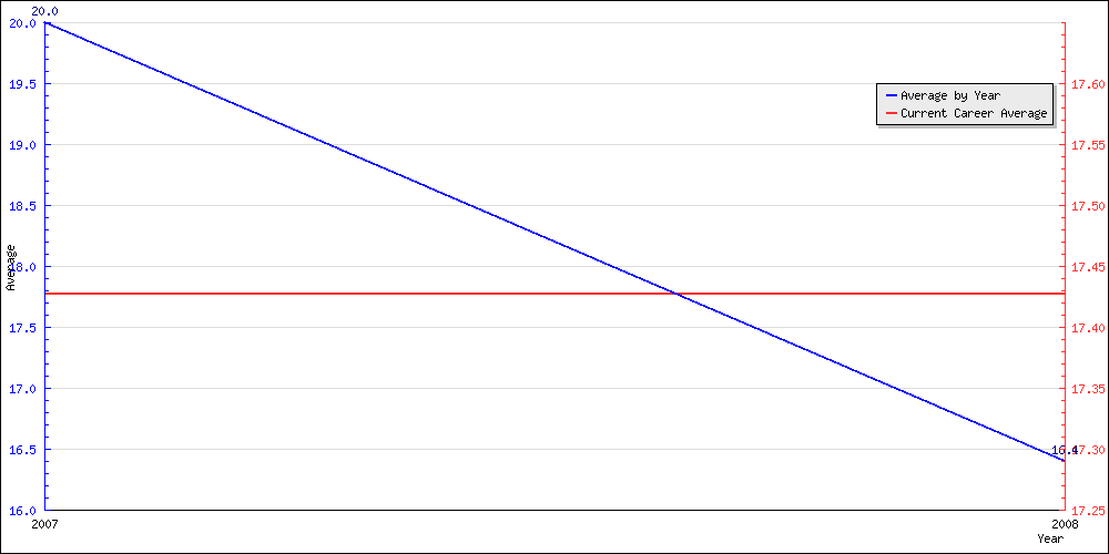 Batting Average by Year