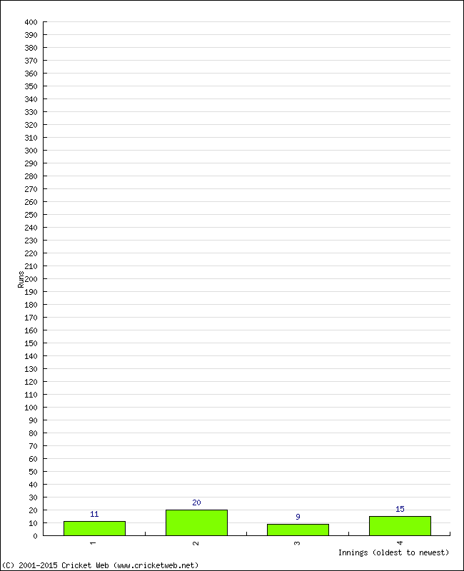 Batting Performance Innings by Innings