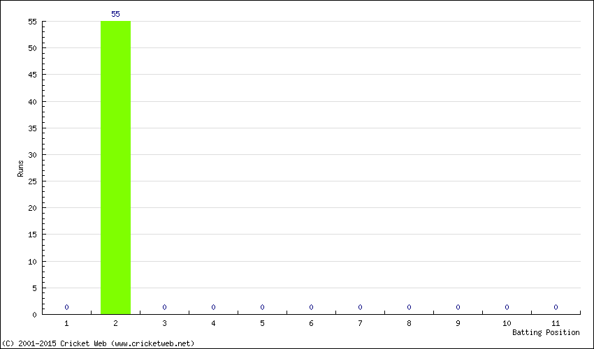 Runs by Batting Position