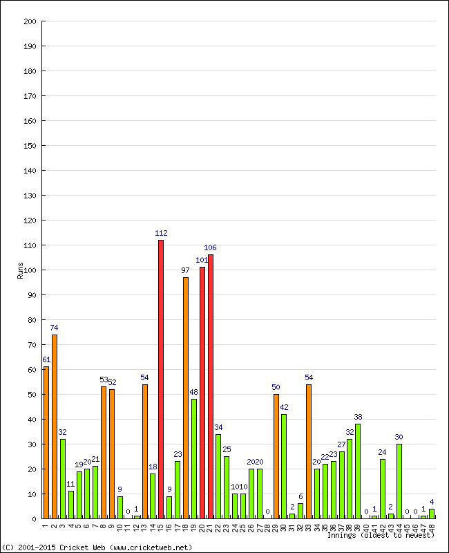 Batting Performance Innings by Innings