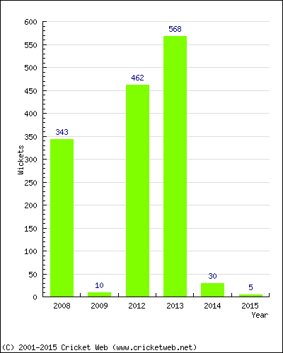 Runs by Year