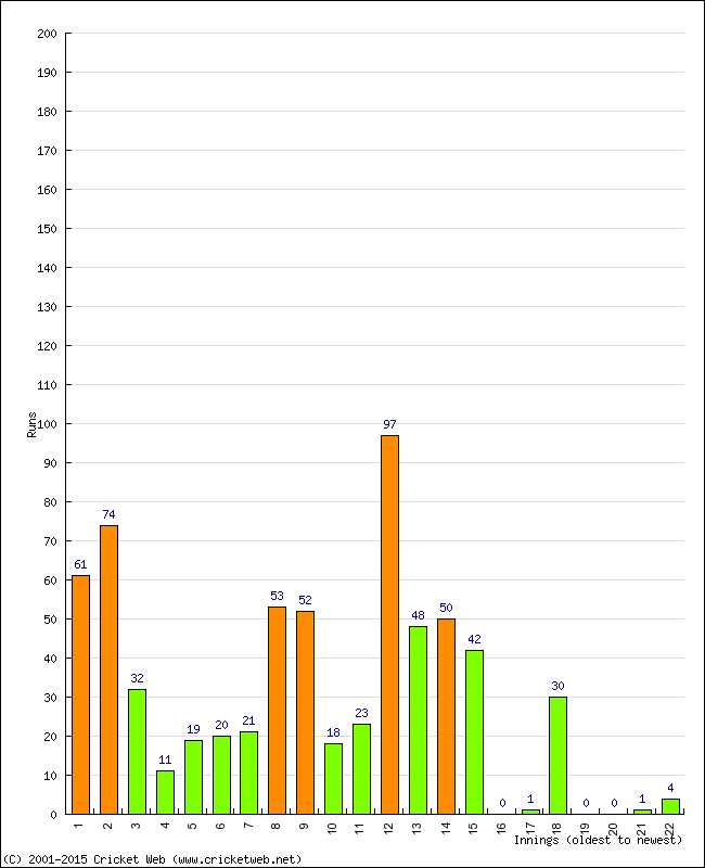 Batting Performance Innings by Innings - Home