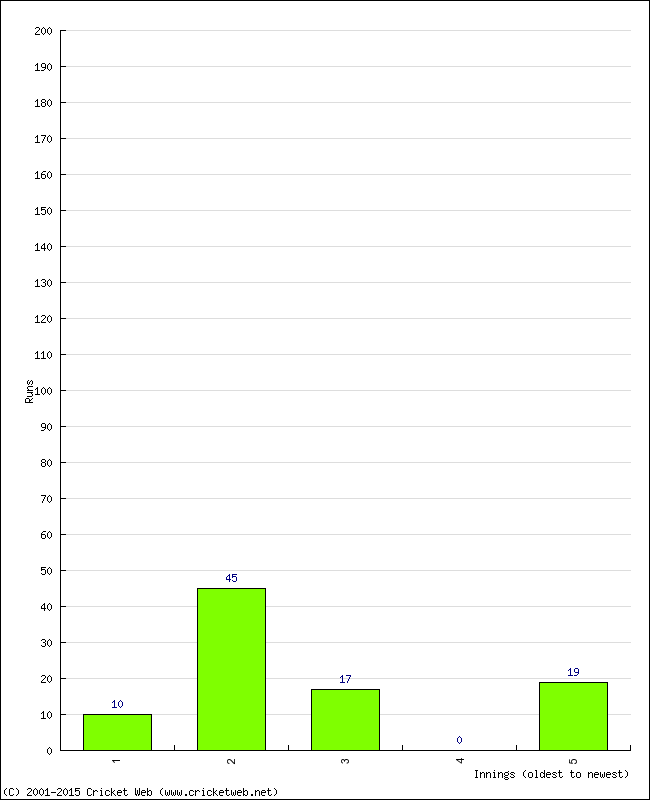 Batting Performance Innings by Innings - Home