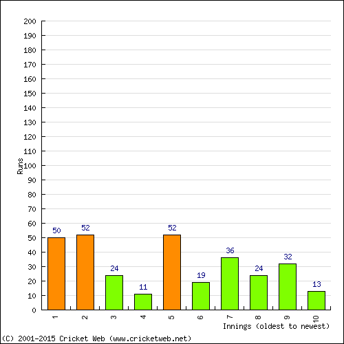 Batting Recent Scores