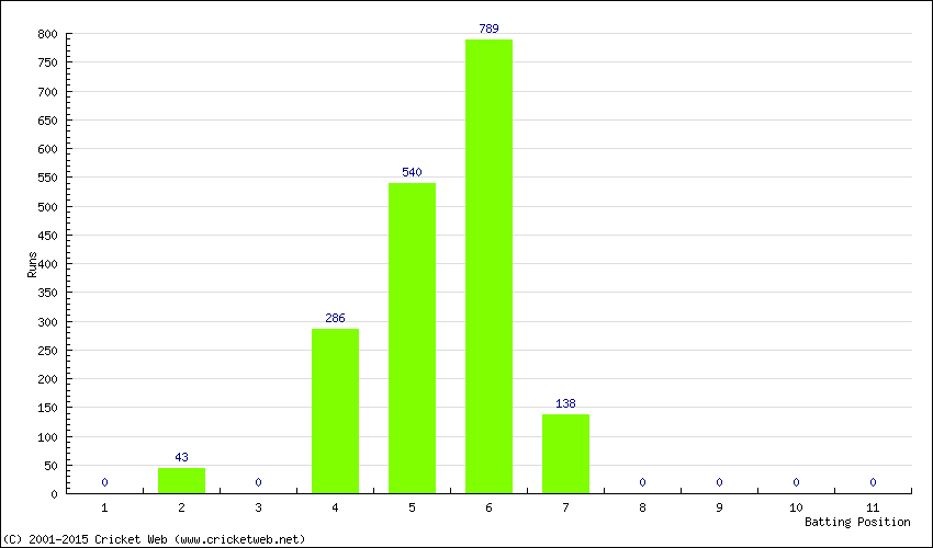 Runs by Batting Position