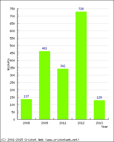 Runs by Year