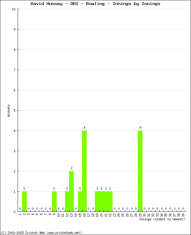 Bowling Performance Innings by Innings