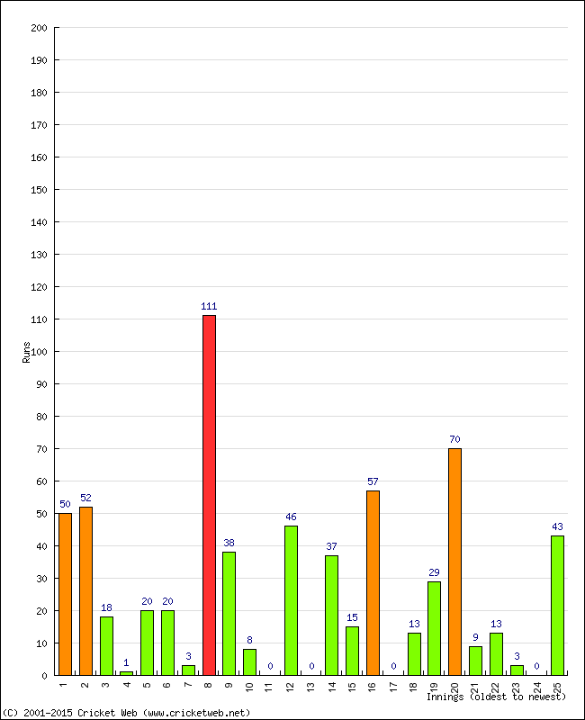 Batting Performance Innings by Innings - Away