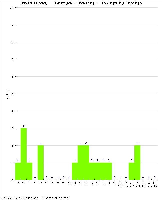 Bowling Performance Innings by Innings