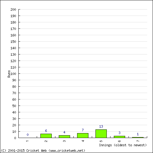 Batting Recent Scores