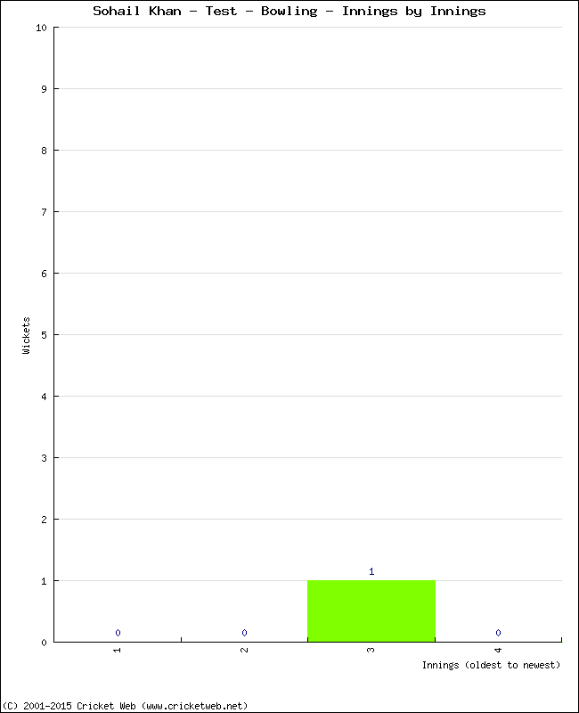 Bowling Performance Innings by Innings