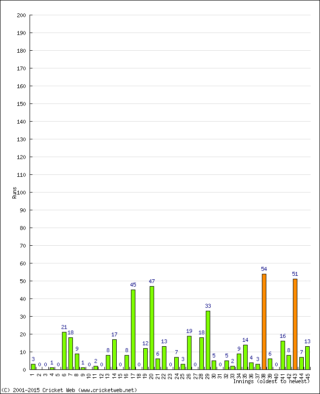 Batting Performance Innings by Innings