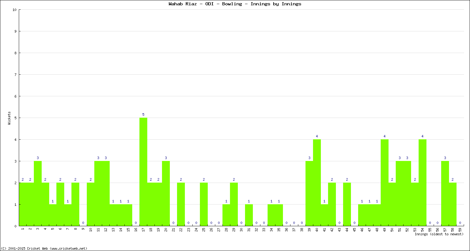 Bowling Performance Innings by Innings