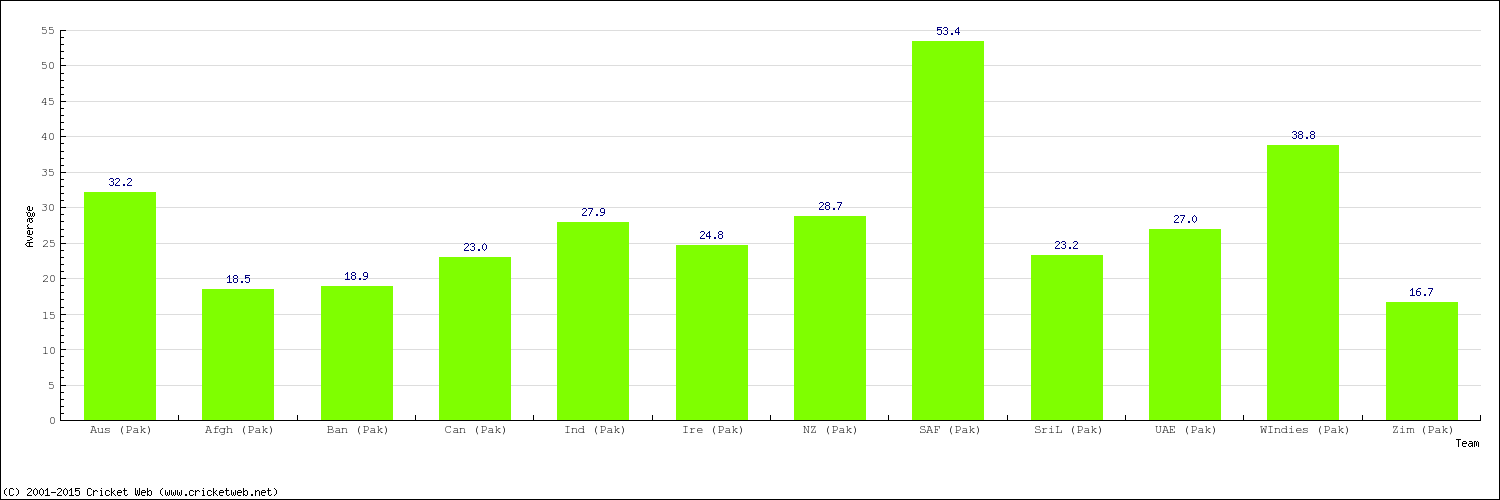 Bowling Average by Country